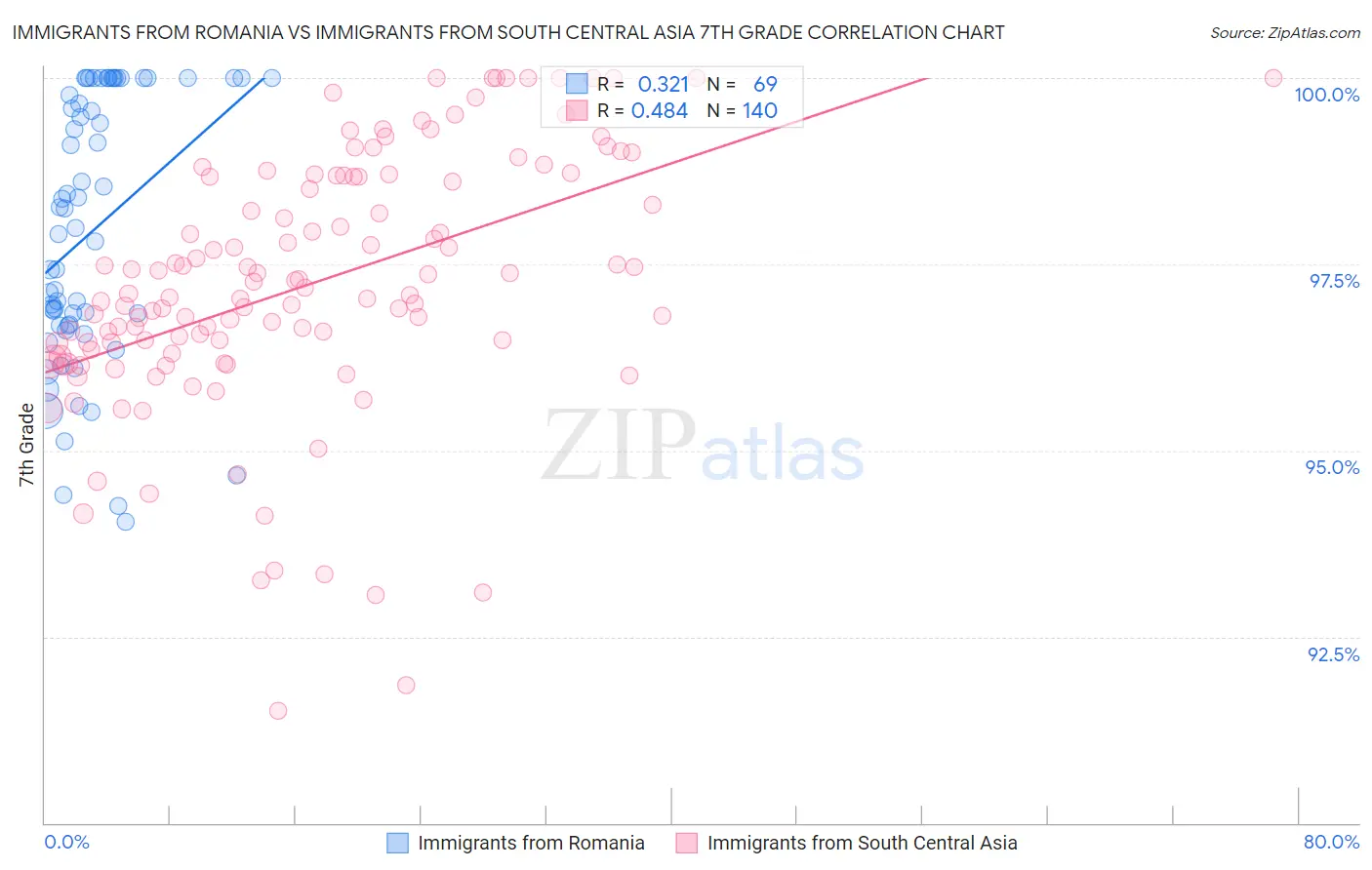 Immigrants from Romania vs Immigrants from South Central Asia 7th Grade