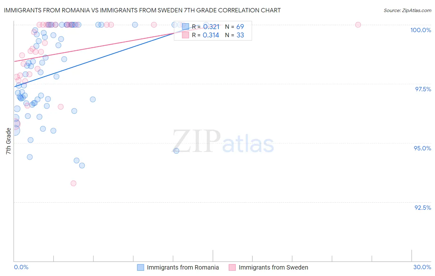 Immigrants from Romania vs Immigrants from Sweden 7th Grade