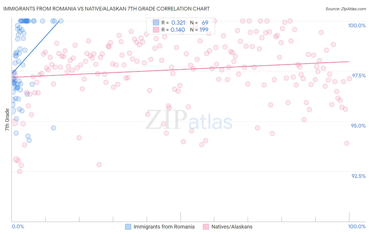 Immigrants from Romania vs Native/Alaskan 7th Grade