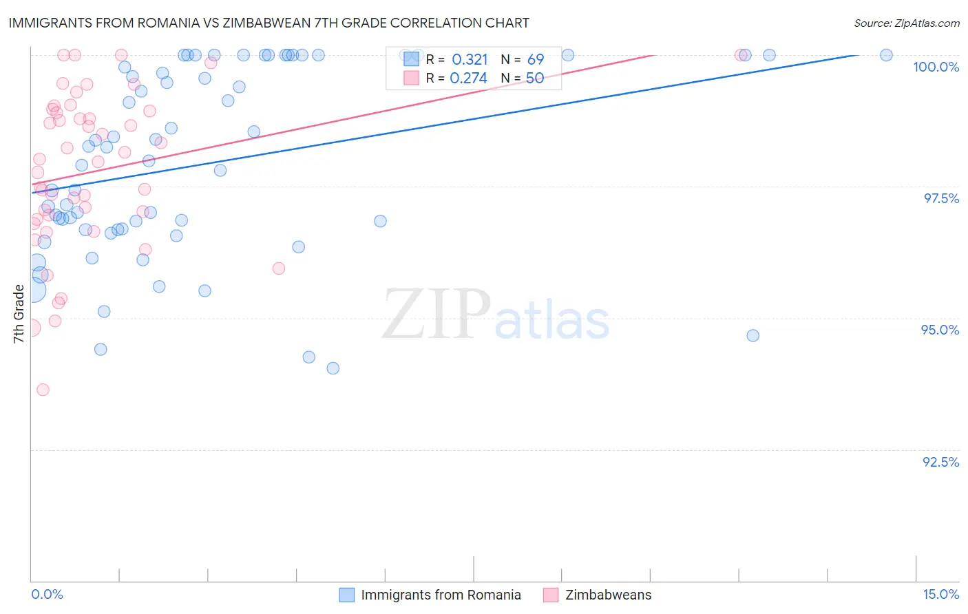 Immigrants from Romania vs Zimbabwean 7th Grade