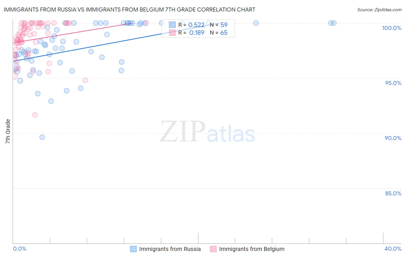 Immigrants from Russia vs Immigrants from Belgium 7th Grade