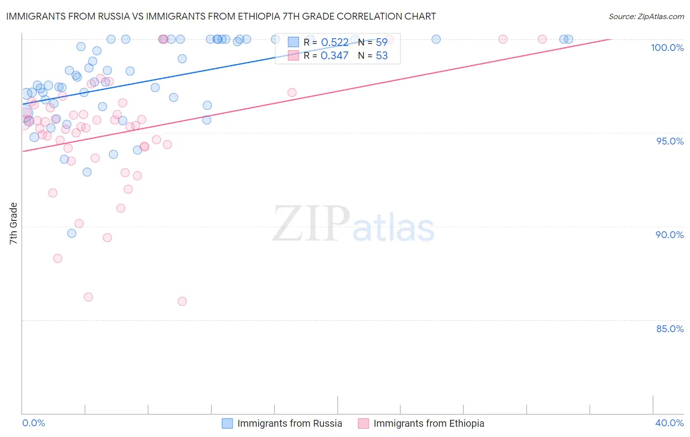 Immigrants from Russia vs Immigrants from Ethiopia 7th Grade