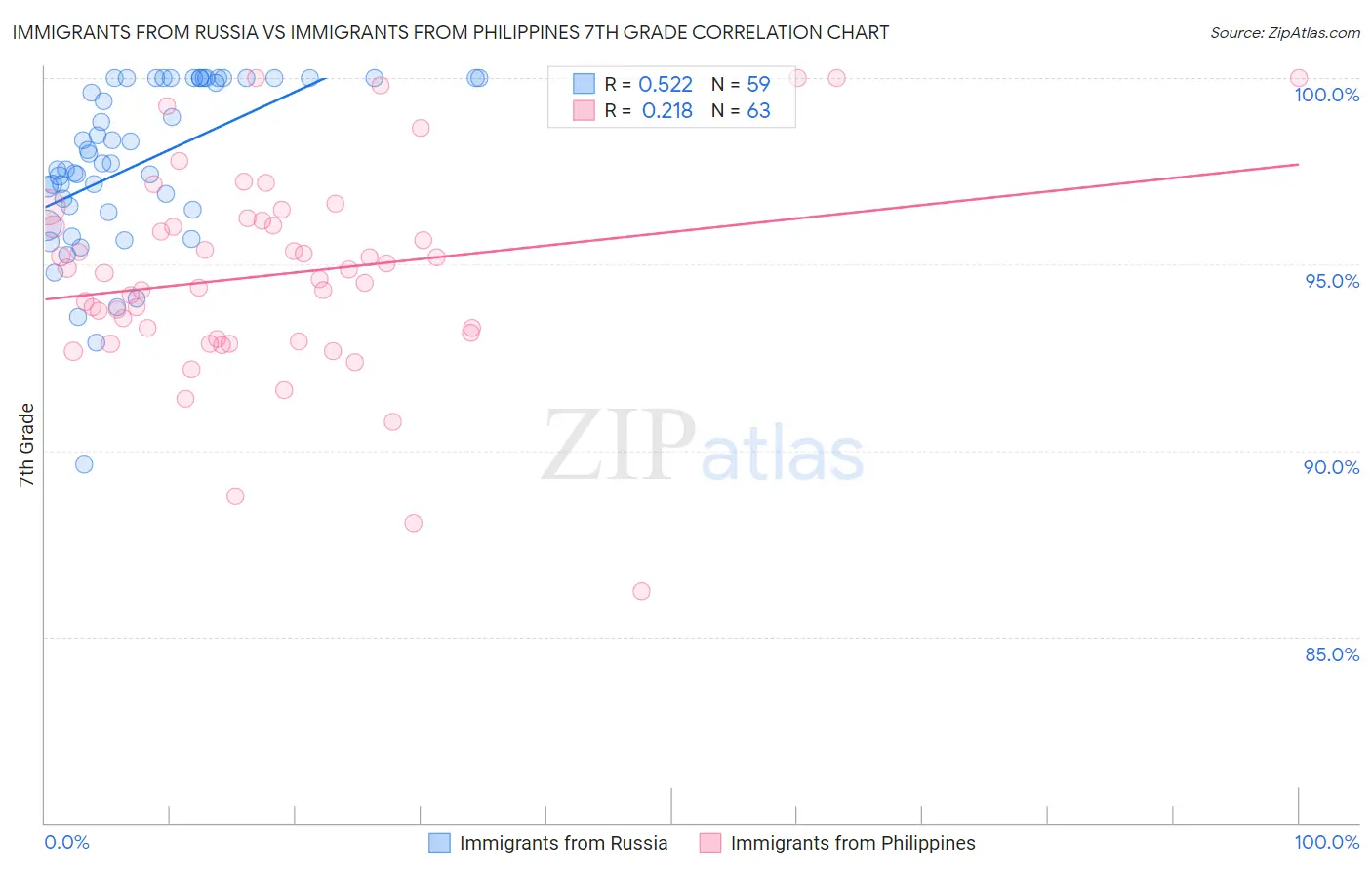 Immigrants from Russia vs Immigrants from Philippines 7th Grade