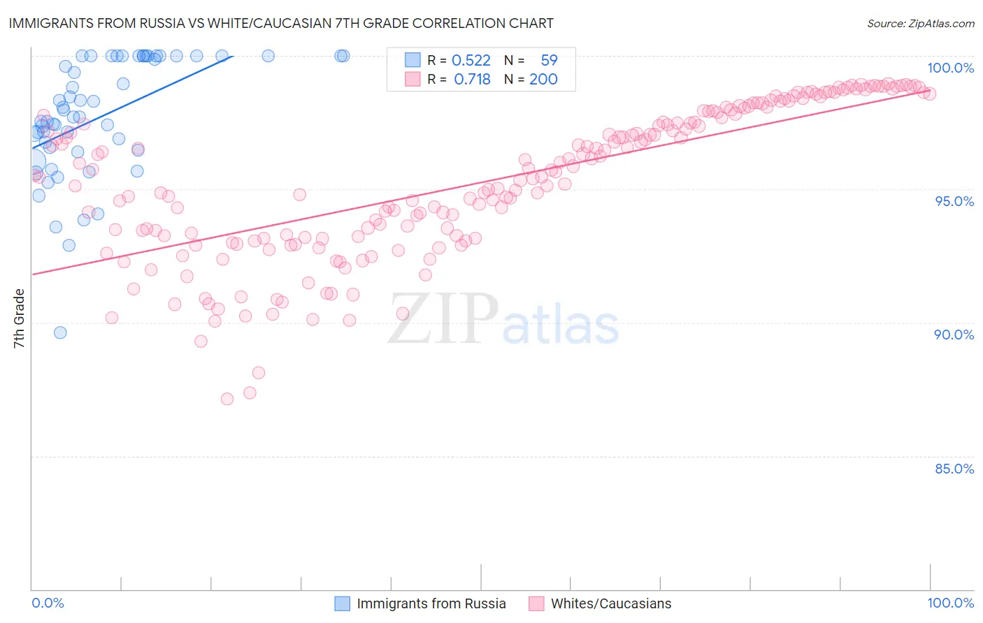 Immigrants from Russia vs White/Caucasian 7th Grade