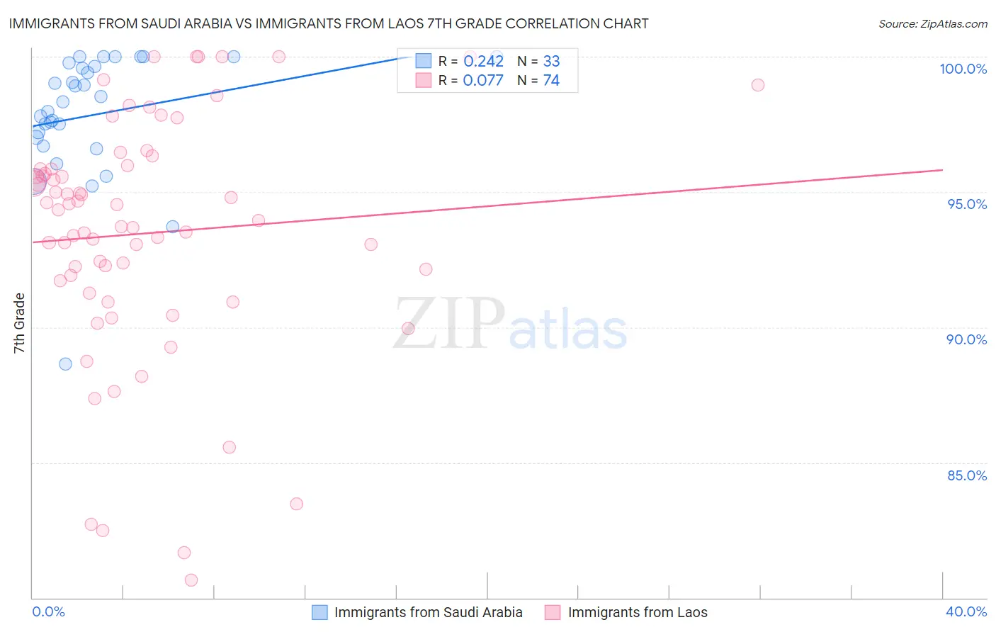 Immigrants from Saudi Arabia vs Immigrants from Laos 7th Grade