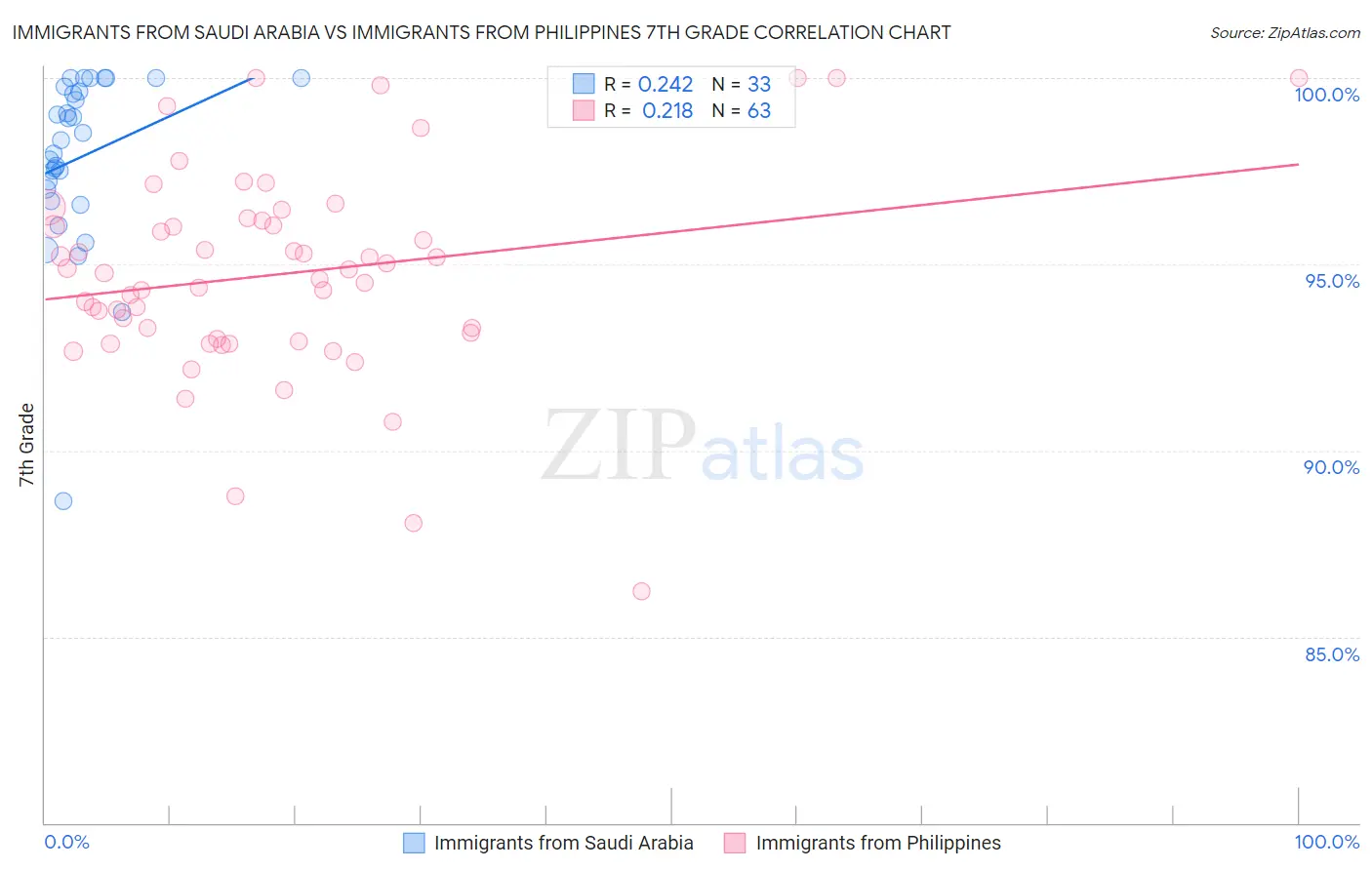 Immigrants from Saudi Arabia vs Immigrants from Philippines 7th Grade