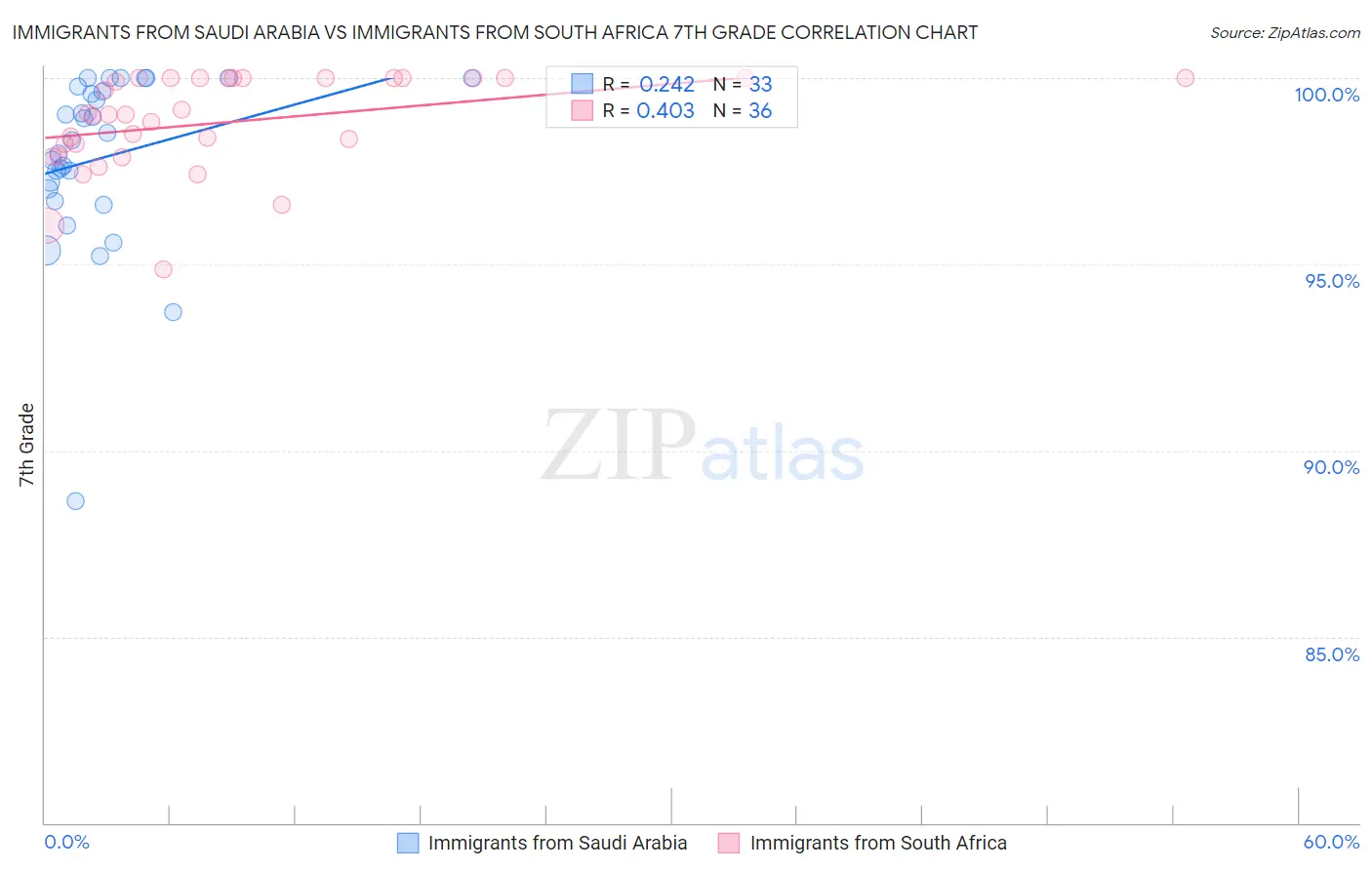 Immigrants from Saudi Arabia vs Immigrants from South Africa 7th Grade