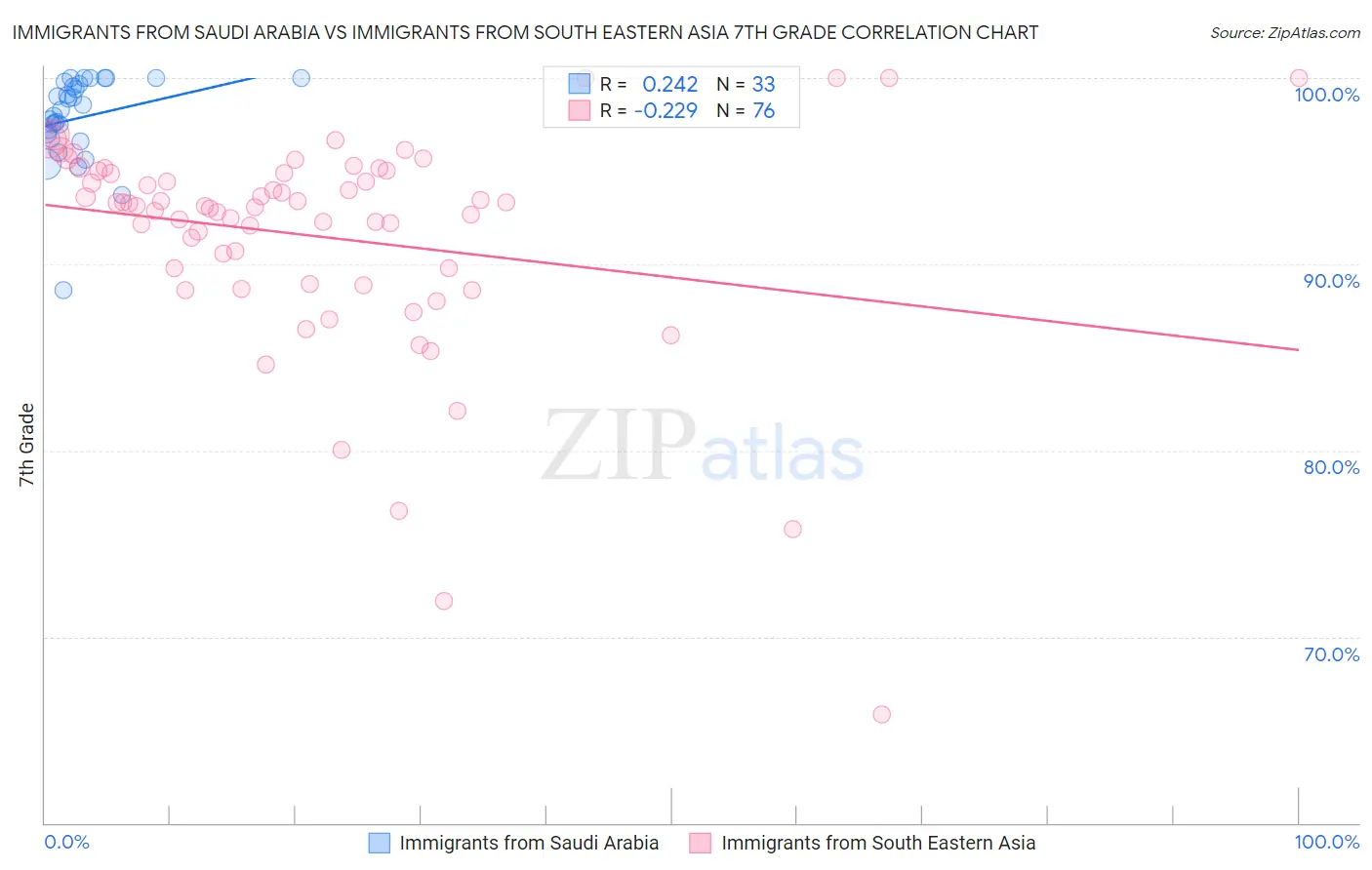 Immigrants from Saudi Arabia vs Immigrants from South Eastern Asia 7th Grade