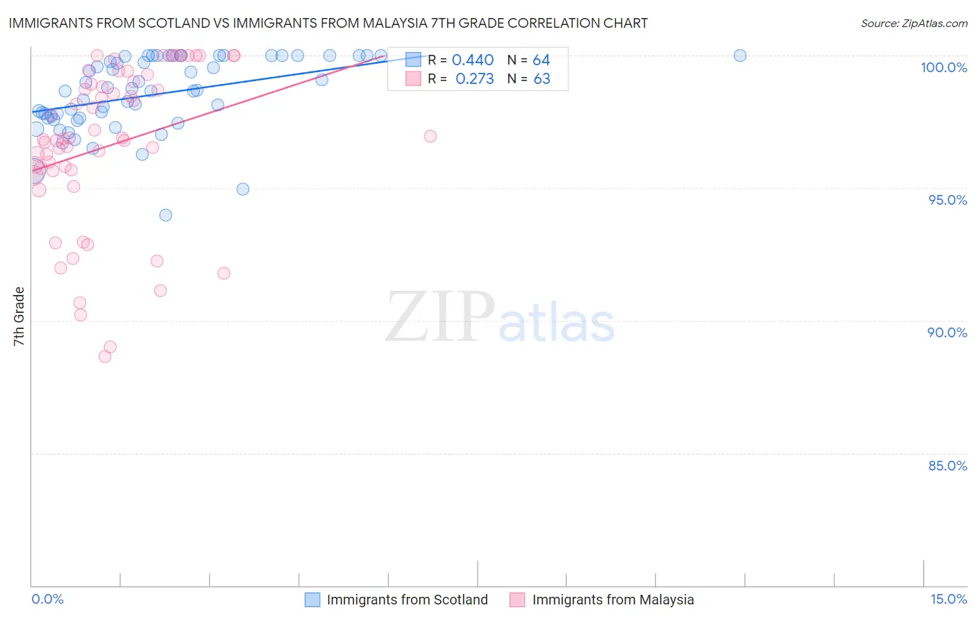 Immigrants from Scotland vs Immigrants from Malaysia 7th Grade