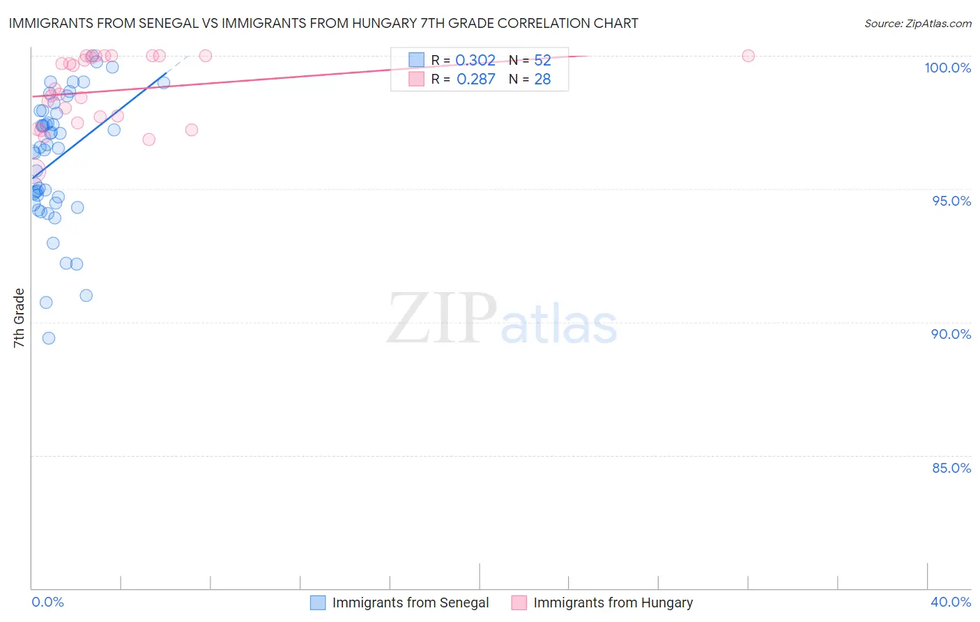 Immigrants from Senegal vs Immigrants from Hungary 7th Grade