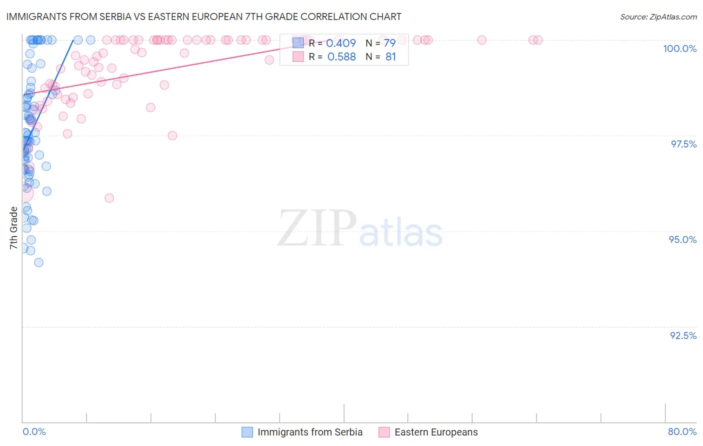 Immigrants from Serbia vs Eastern European 7th Grade