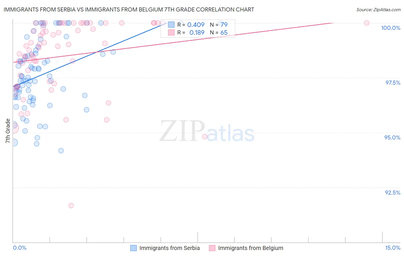 Immigrants from Serbia vs Immigrants from Belgium 7th Grade