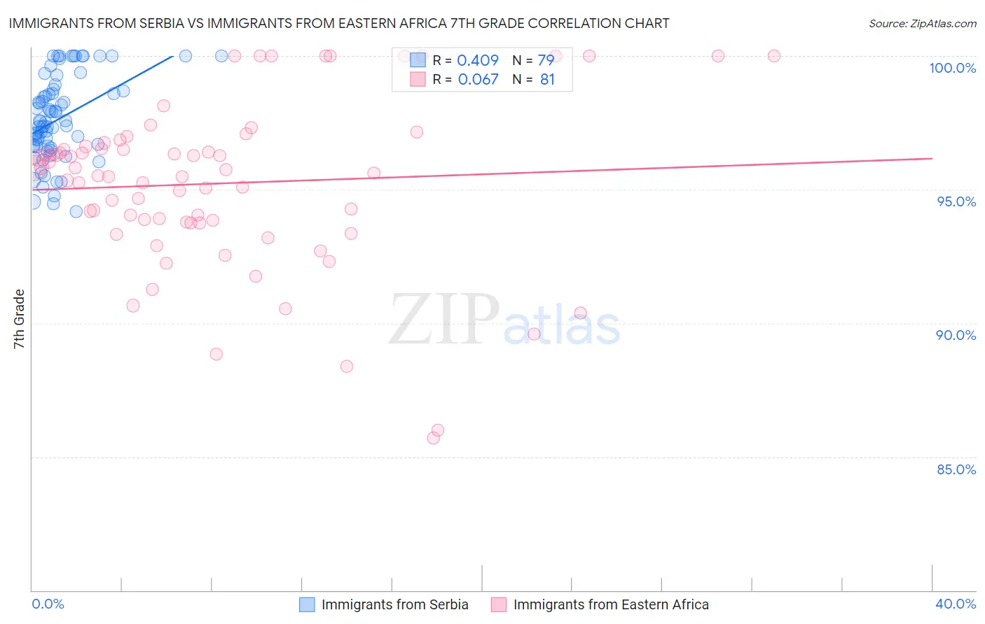 Immigrants from Serbia vs Immigrants from Eastern Africa 7th Grade