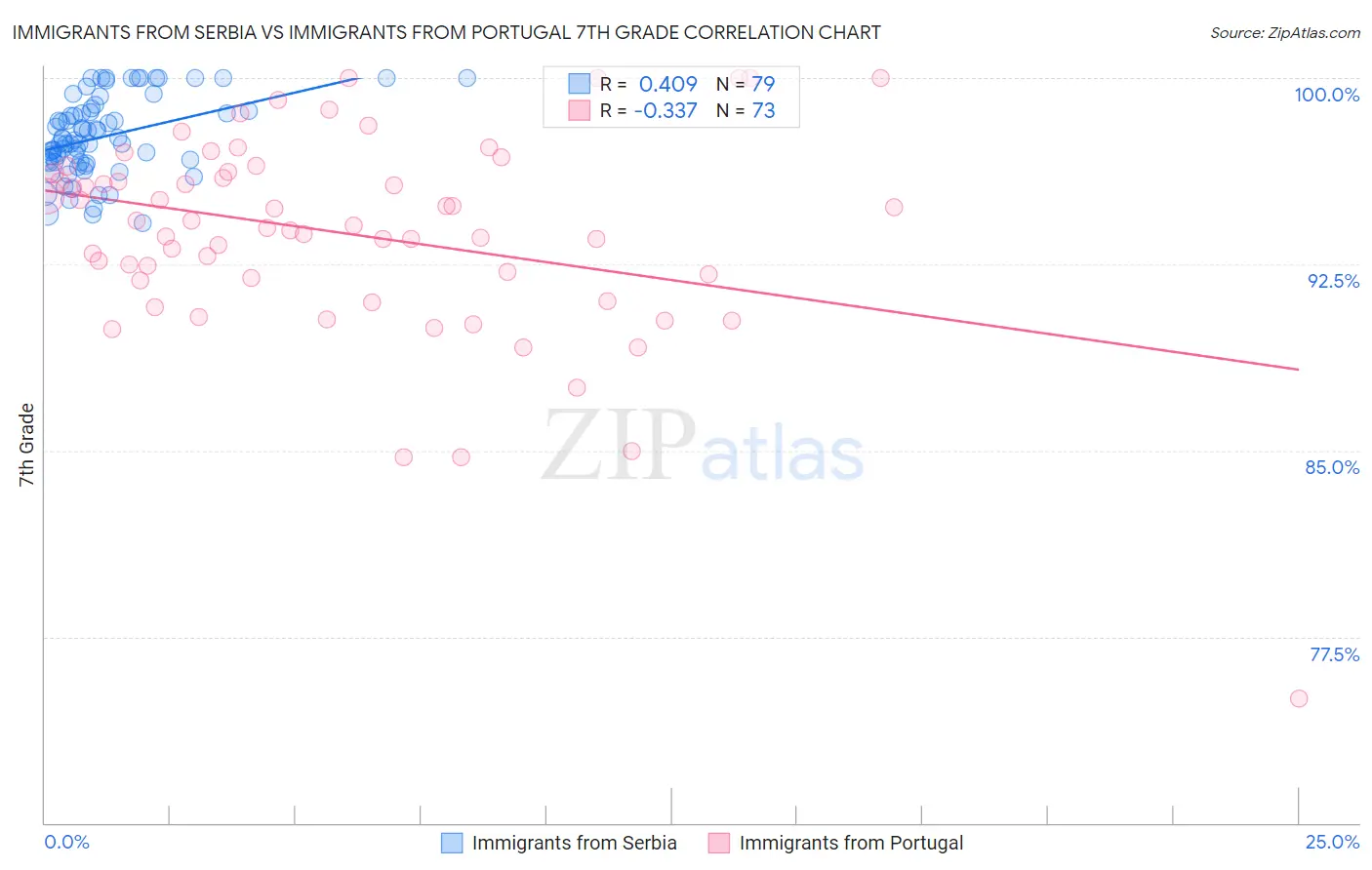 Immigrants from Serbia vs Immigrants from Portugal 7th Grade