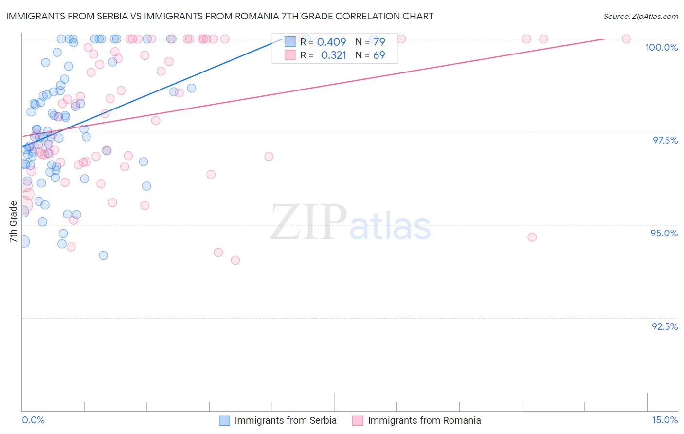 Immigrants from Serbia vs Immigrants from Romania 7th Grade