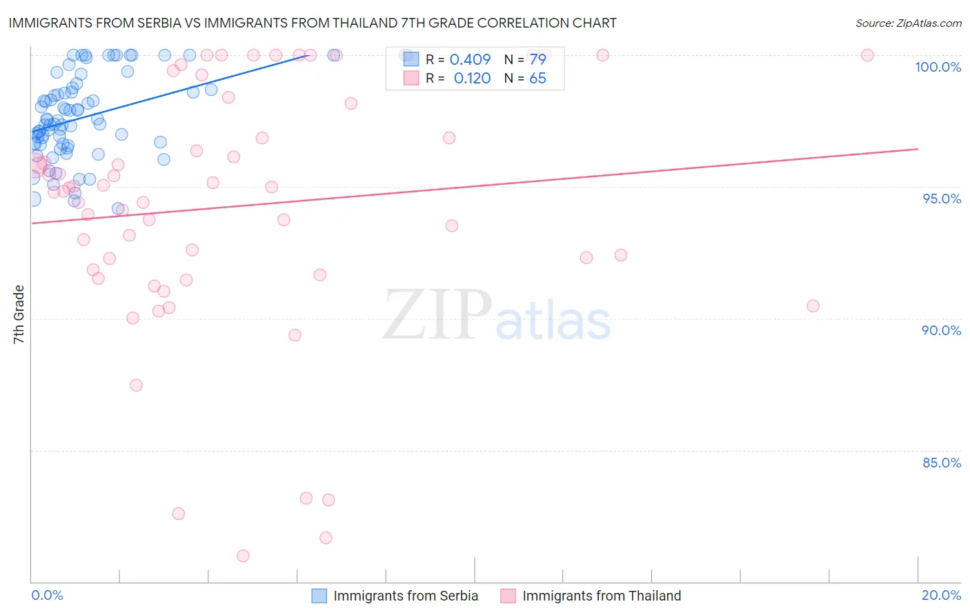 Immigrants from Serbia vs Immigrants from Thailand 7th Grade