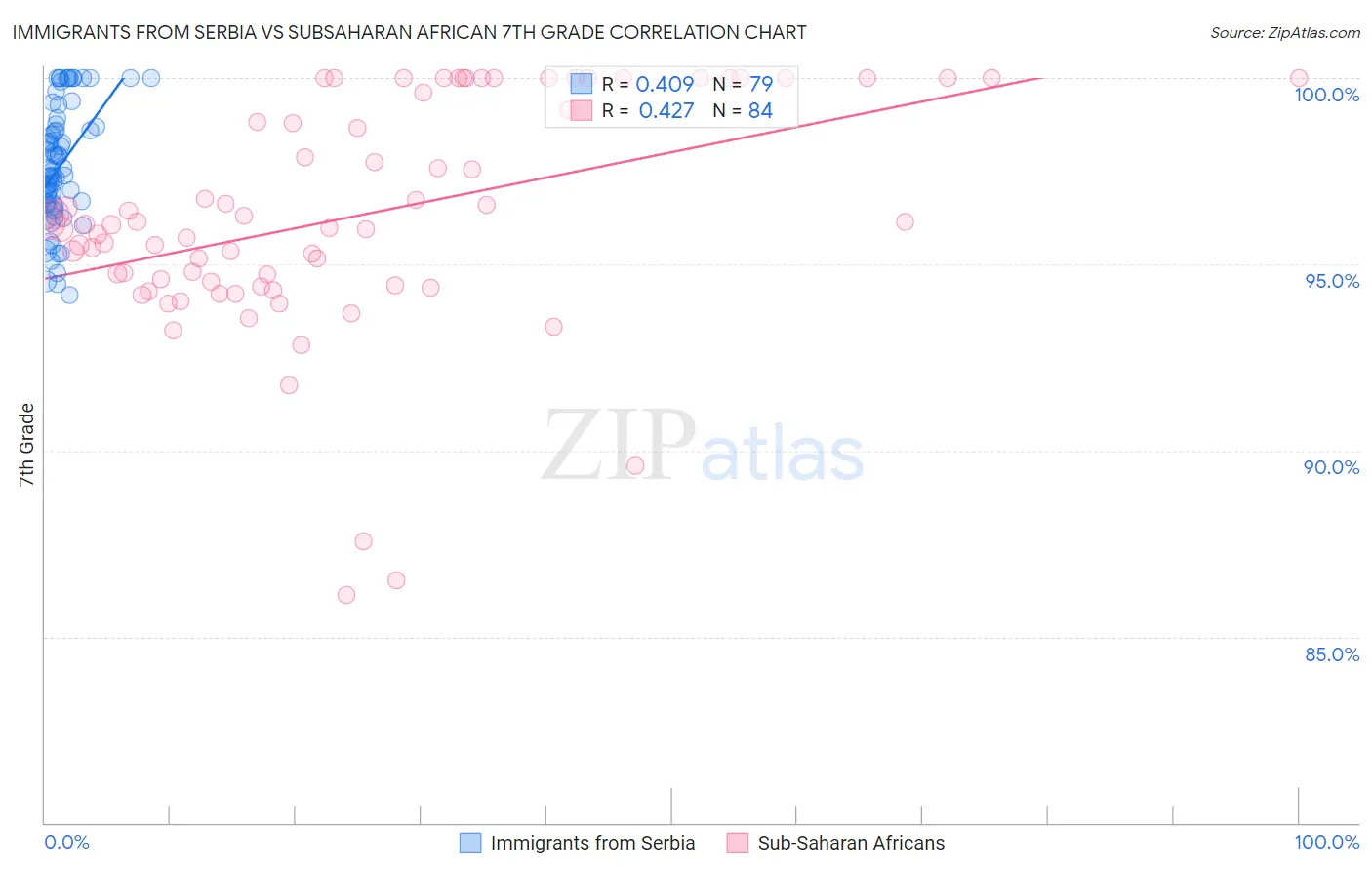 Immigrants from Serbia vs Subsaharan African 7th Grade