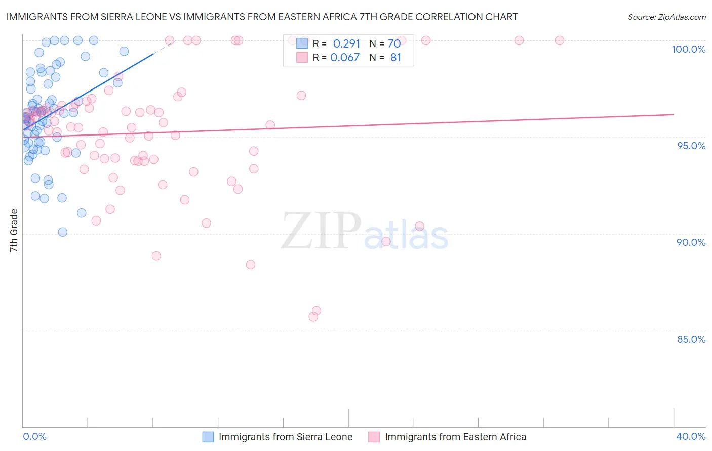 Immigrants from Sierra Leone vs Immigrants from Eastern Africa 7th Grade