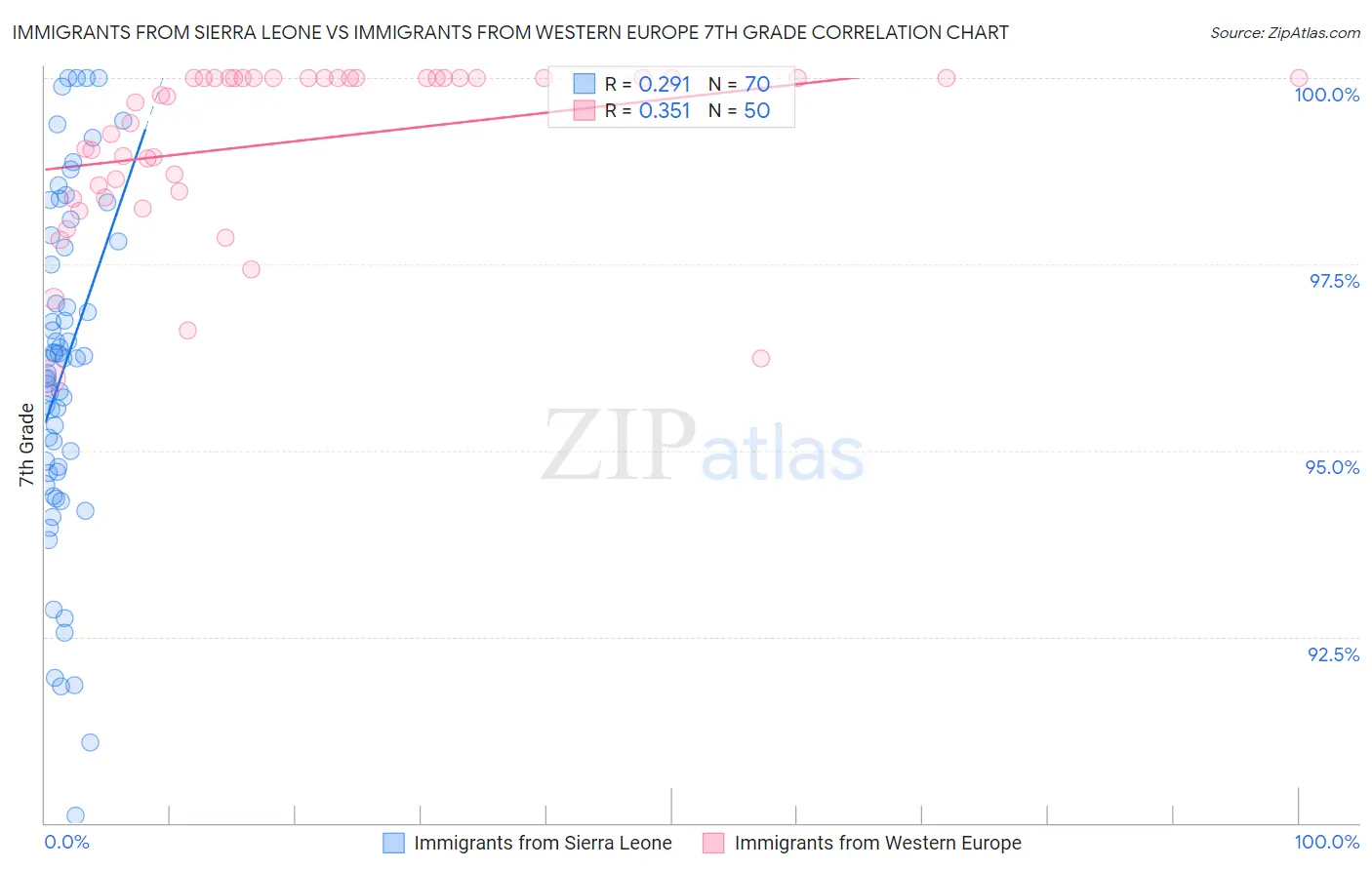 Immigrants from Sierra Leone vs Immigrants from Western Europe 7th Grade