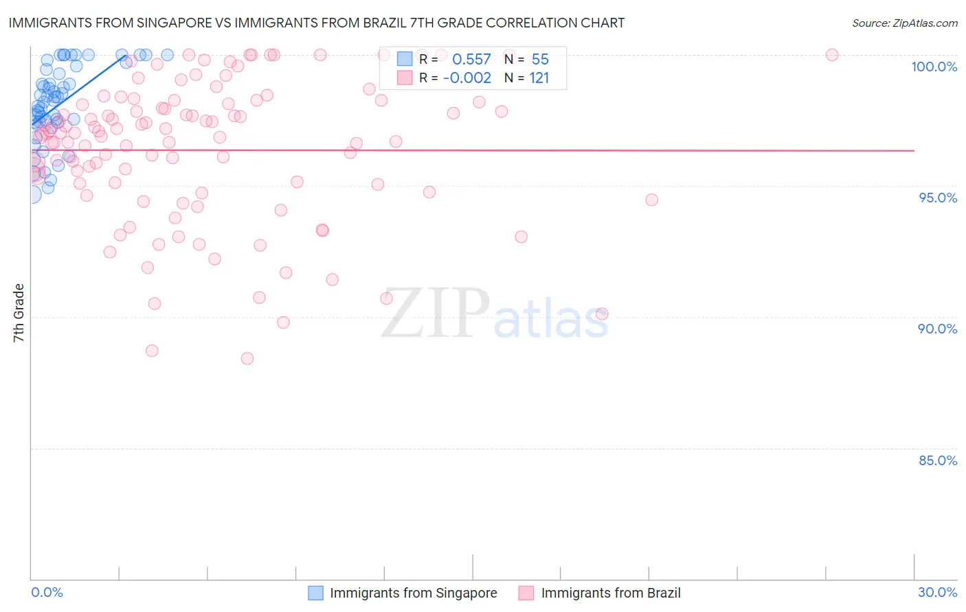 Immigrants from Singapore vs Immigrants from Brazil 7th Grade