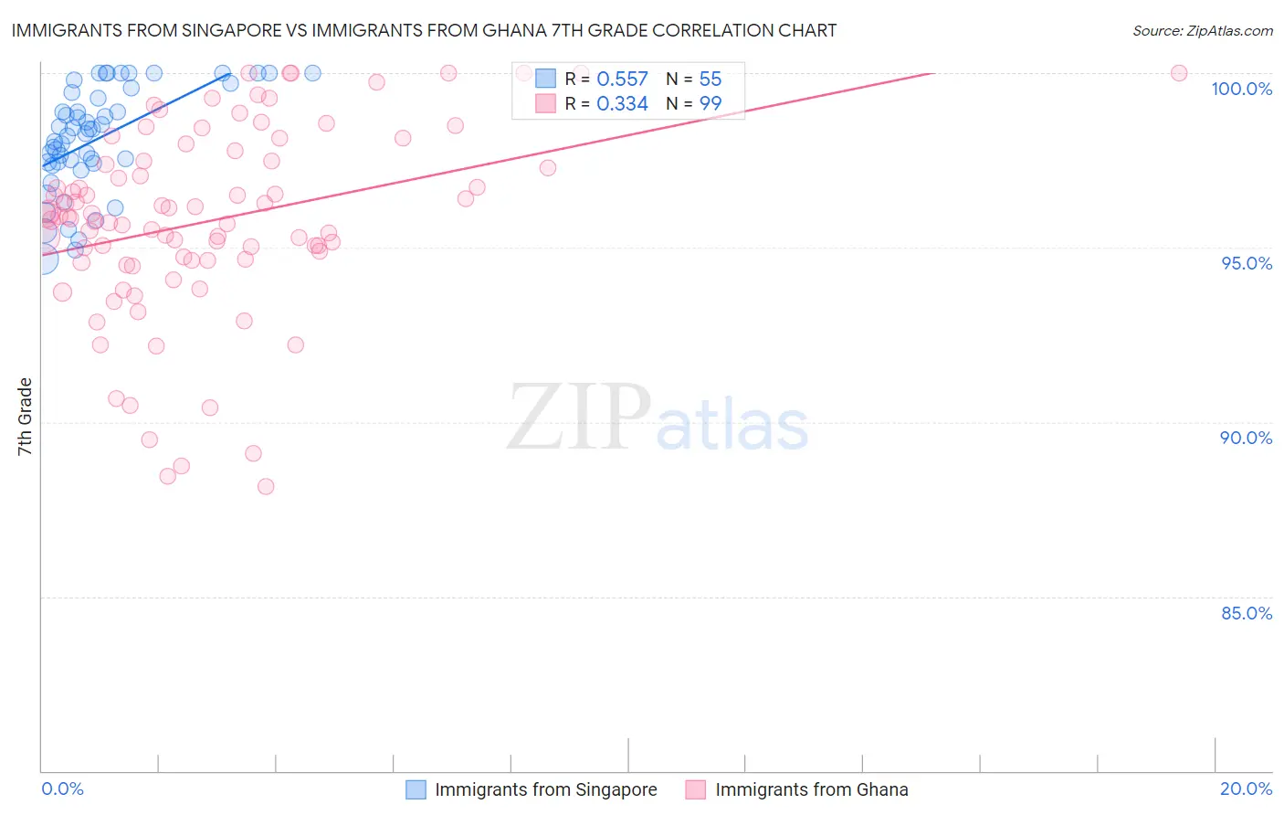 Immigrants from Singapore vs Immigrants from Ghana 7th Grade