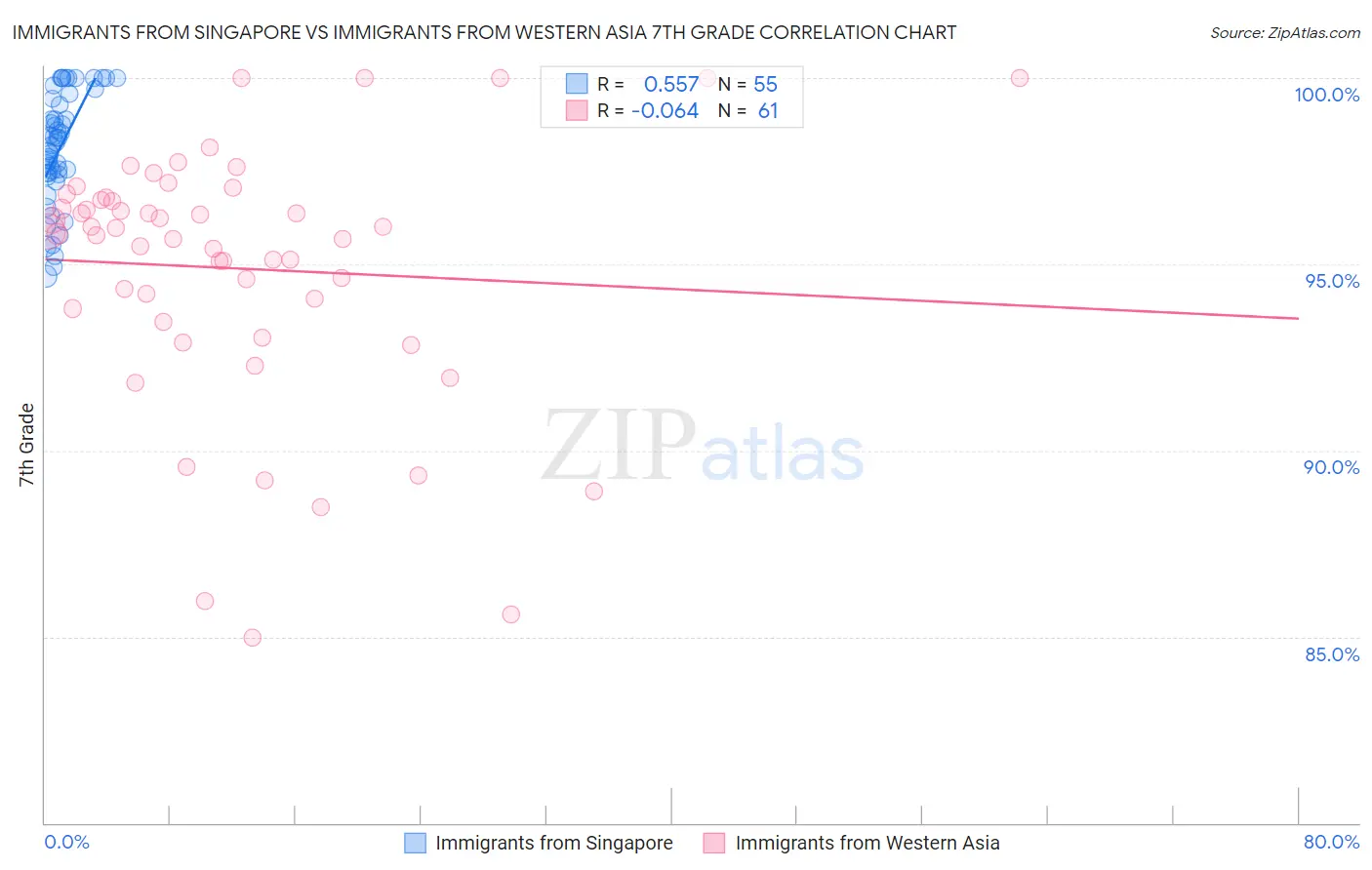 Immigrants from Singapore vs Immigrants from Western Asia 7th Grade