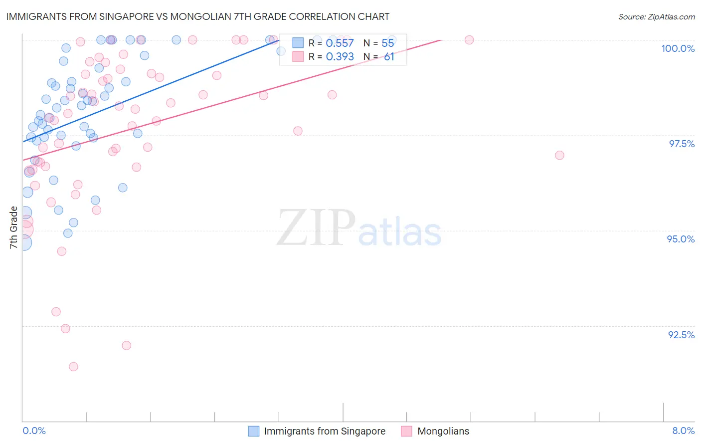 Immigrants from Singapore vs Mongolian 7th Grade