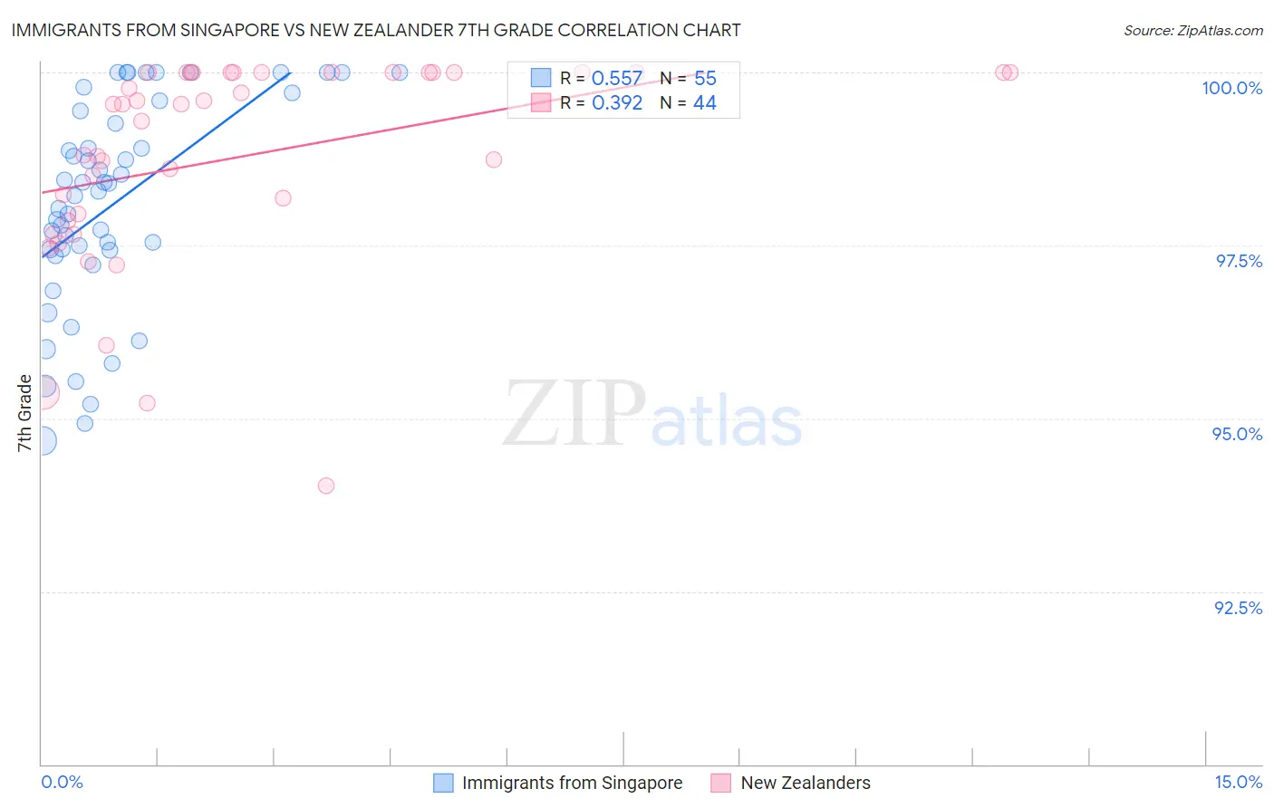 Immigrants from Singapore vs New Zealander 7th Grade