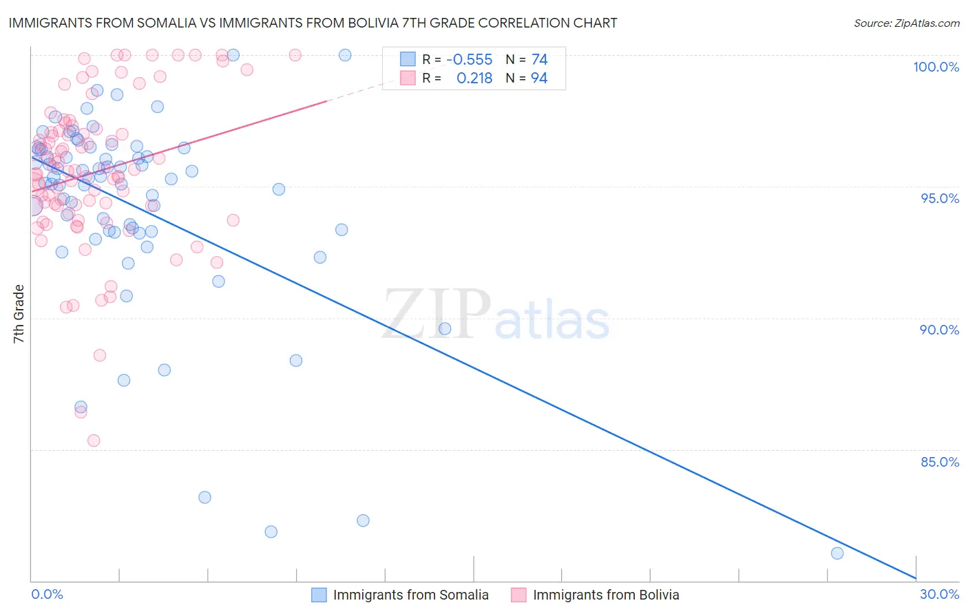 Immigrants from Somalia vs Immigrants from Bolivia 7th Grade