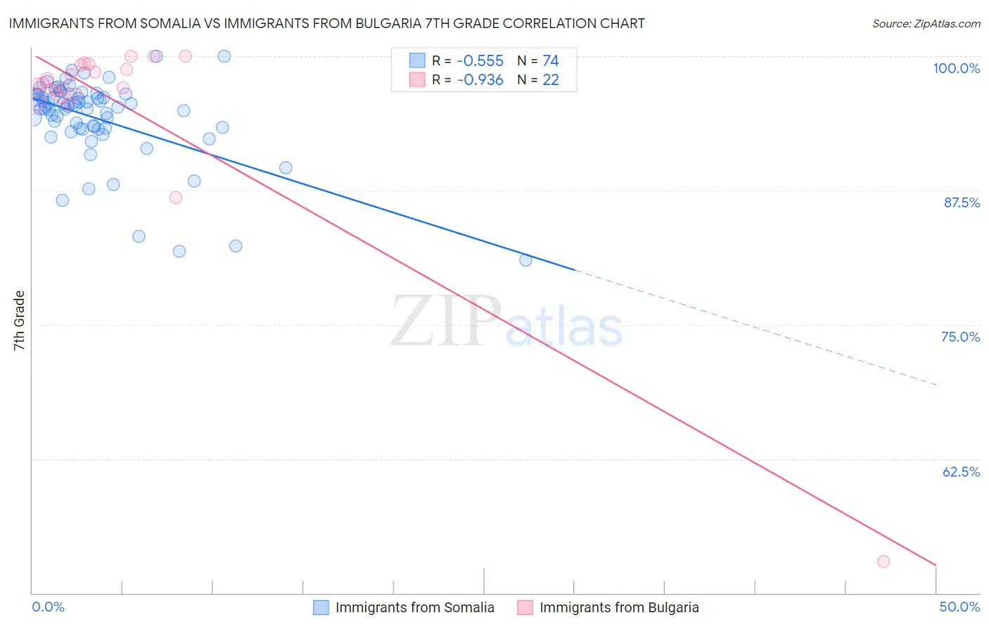 Immigrants from Somalia vs Immigrants from Bulgaria 7th Grade