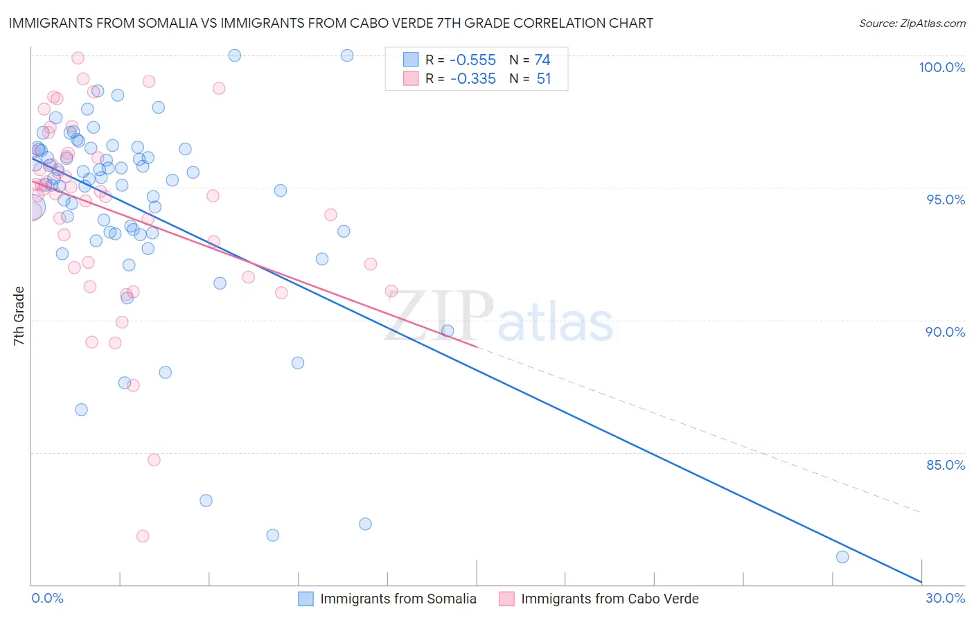 Immigrants from Somalia vs Immigrants from Cabo Verde 7th Grade