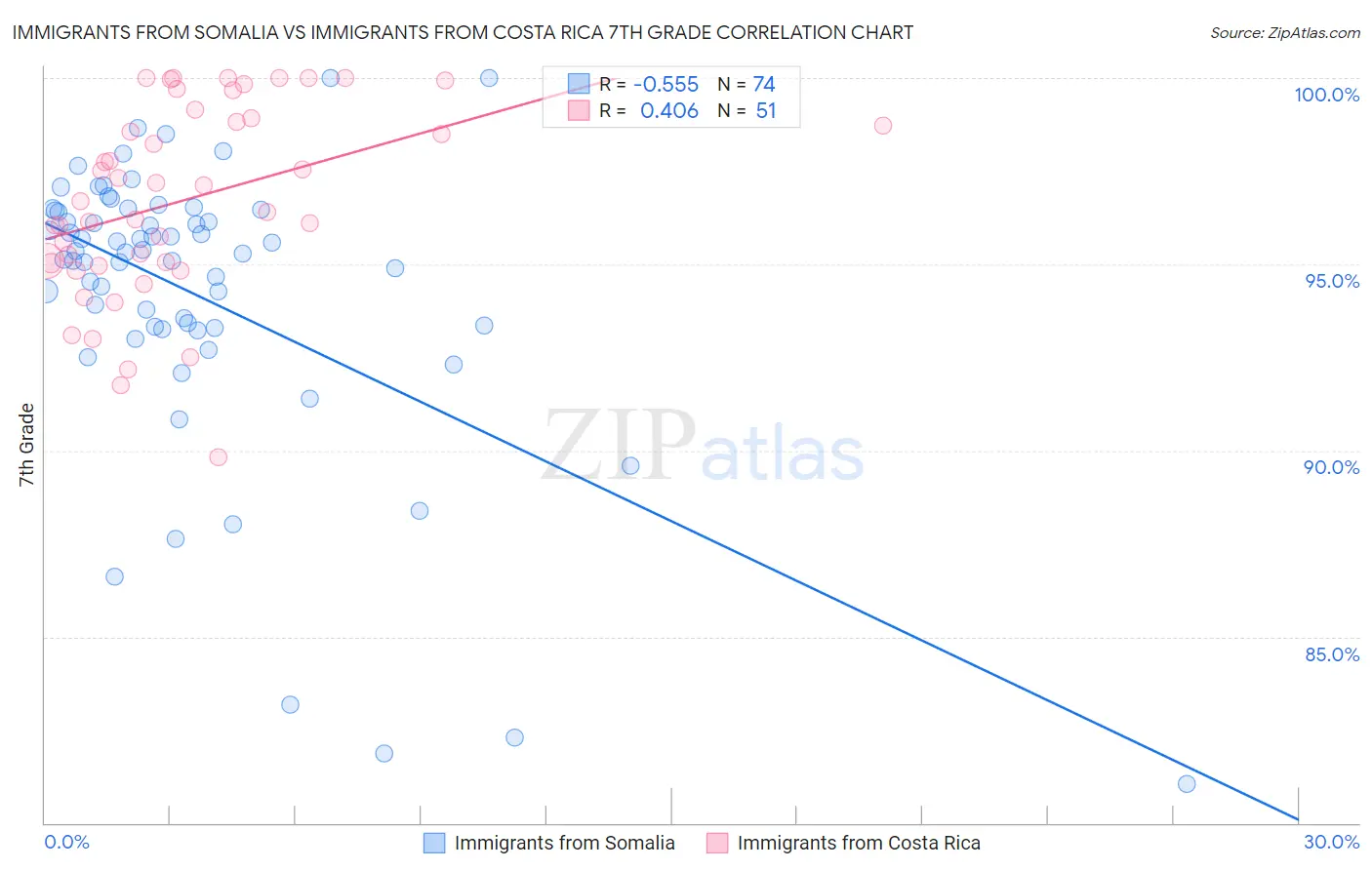 Immigrants from Somalia vs Immigrants from Costa Rica 7th Grade