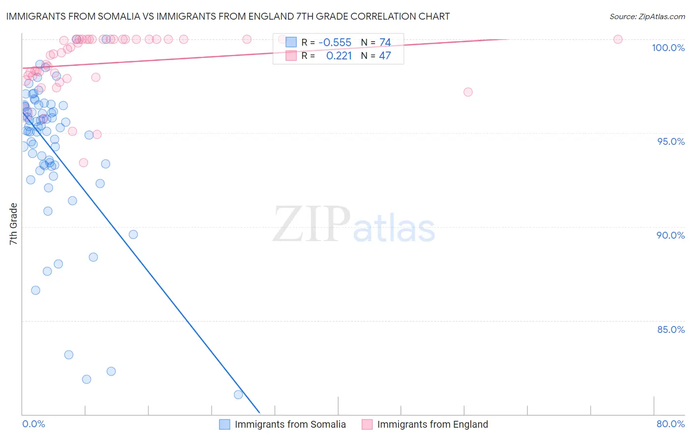 Immigrants from Somalia vs Immigrants from England 7th Grade