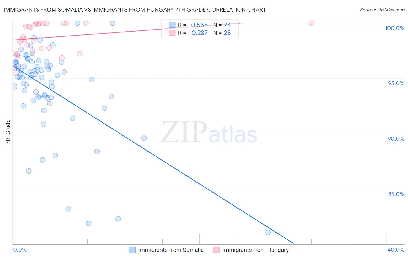 Immigrants from Somalia vs Immigrants from Hungary 7th Grade