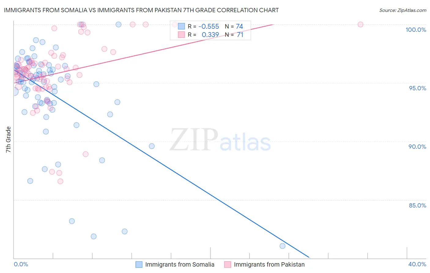 Immigrants from Somalia vs Immigrants from Pakistan 7th Grade