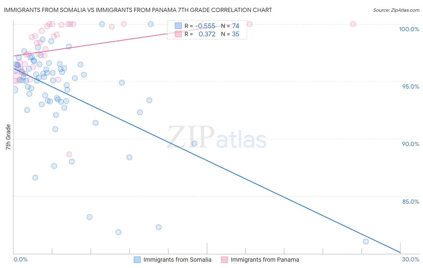 Immigrants from Somalia vs Immigrants from Panama 7th Grade