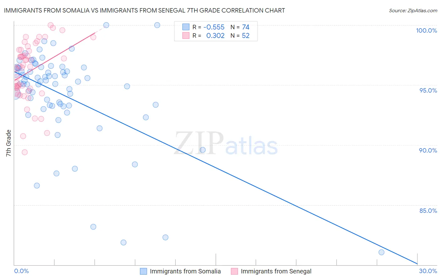 Immigrants from Somalia vs Immigrants from Senegal 7th Grade