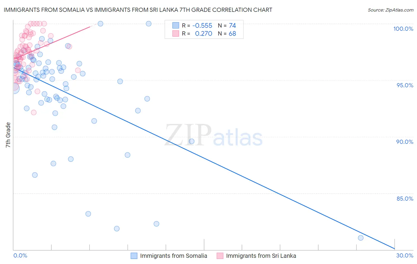 Immigrants from Somalia vs Immigrants from Sri Lanka 7th Grade