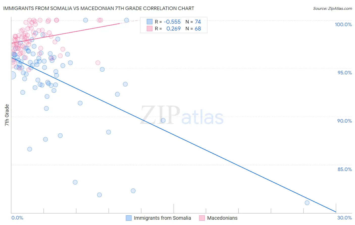 Immigrants from Somalia vs Macedonian 7th Grade