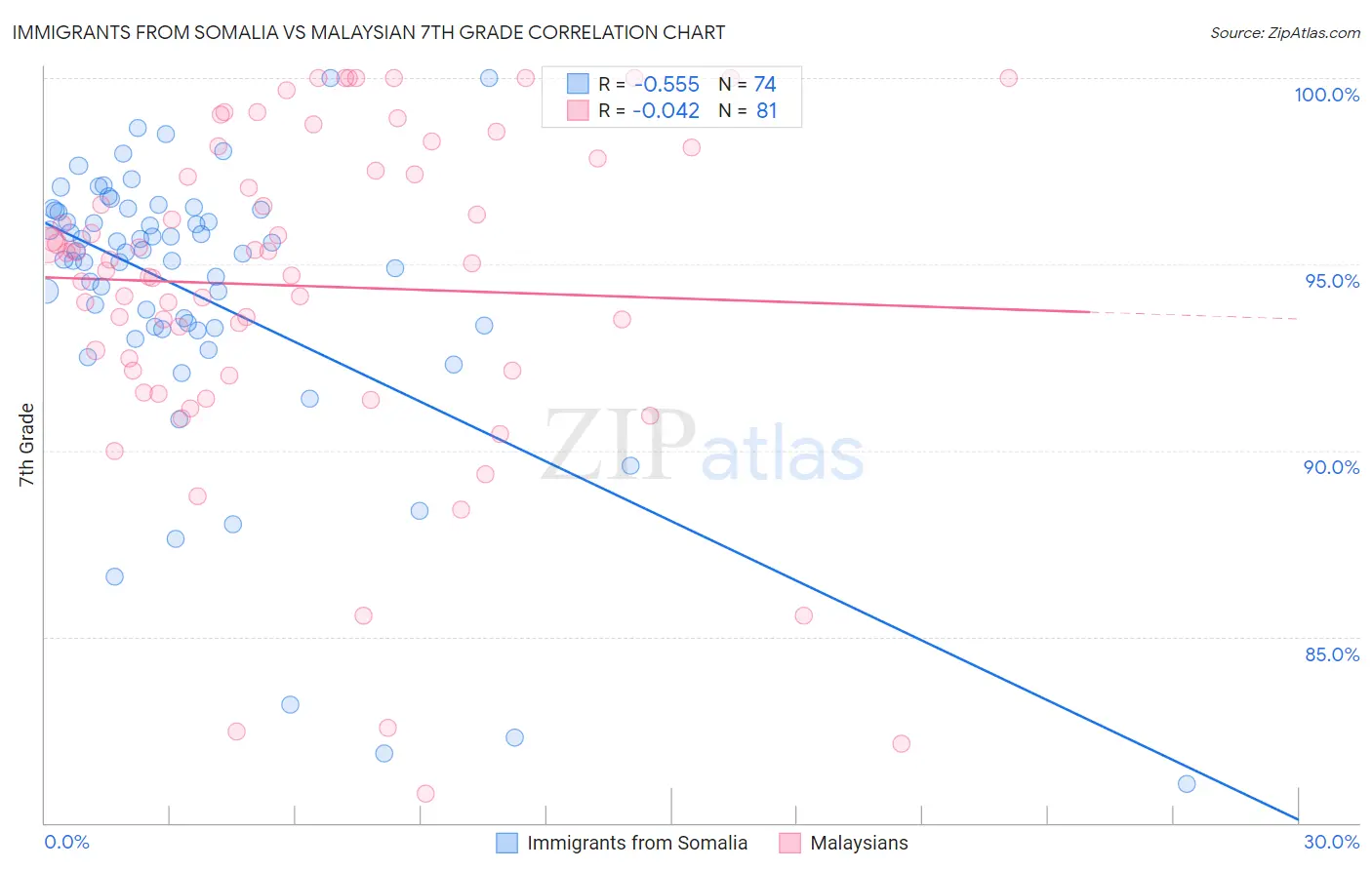 Immigrants from Somalia vs Malaysian 7th Grade