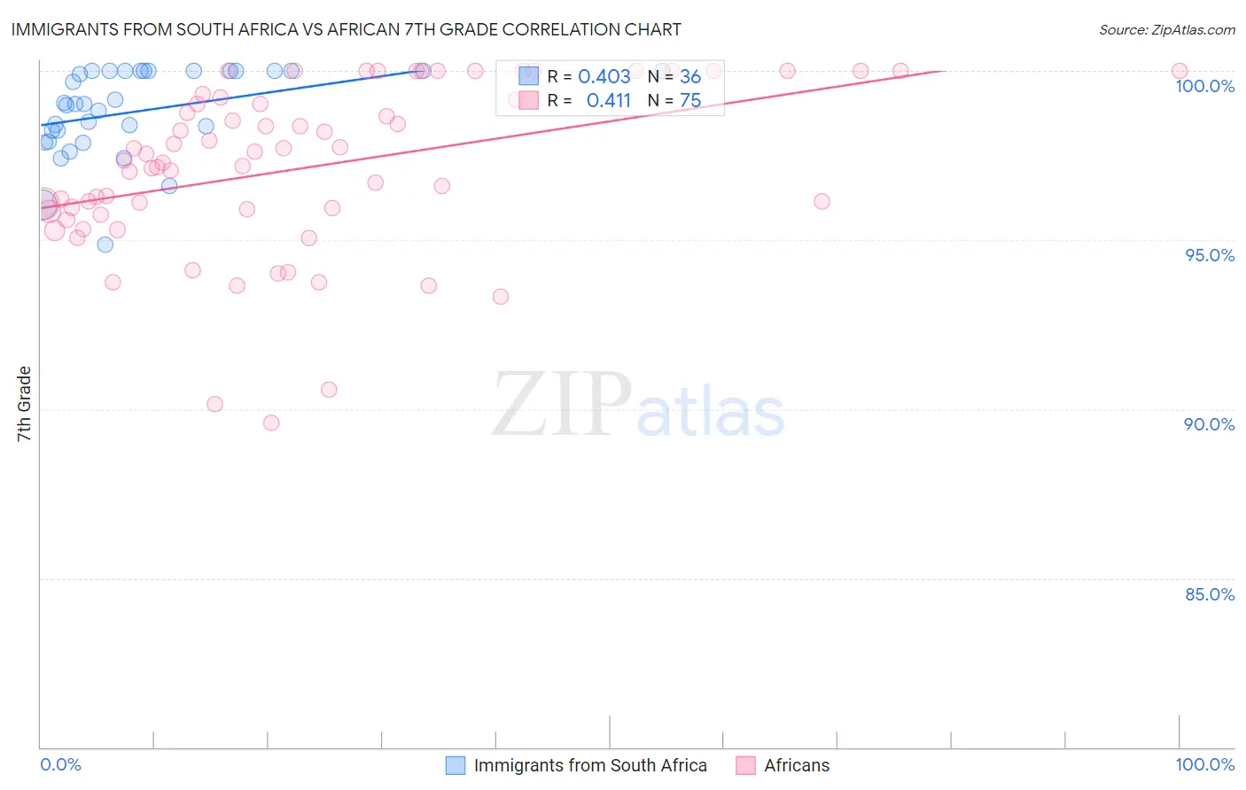 Immigrants from South Africa vs African 7th Grade