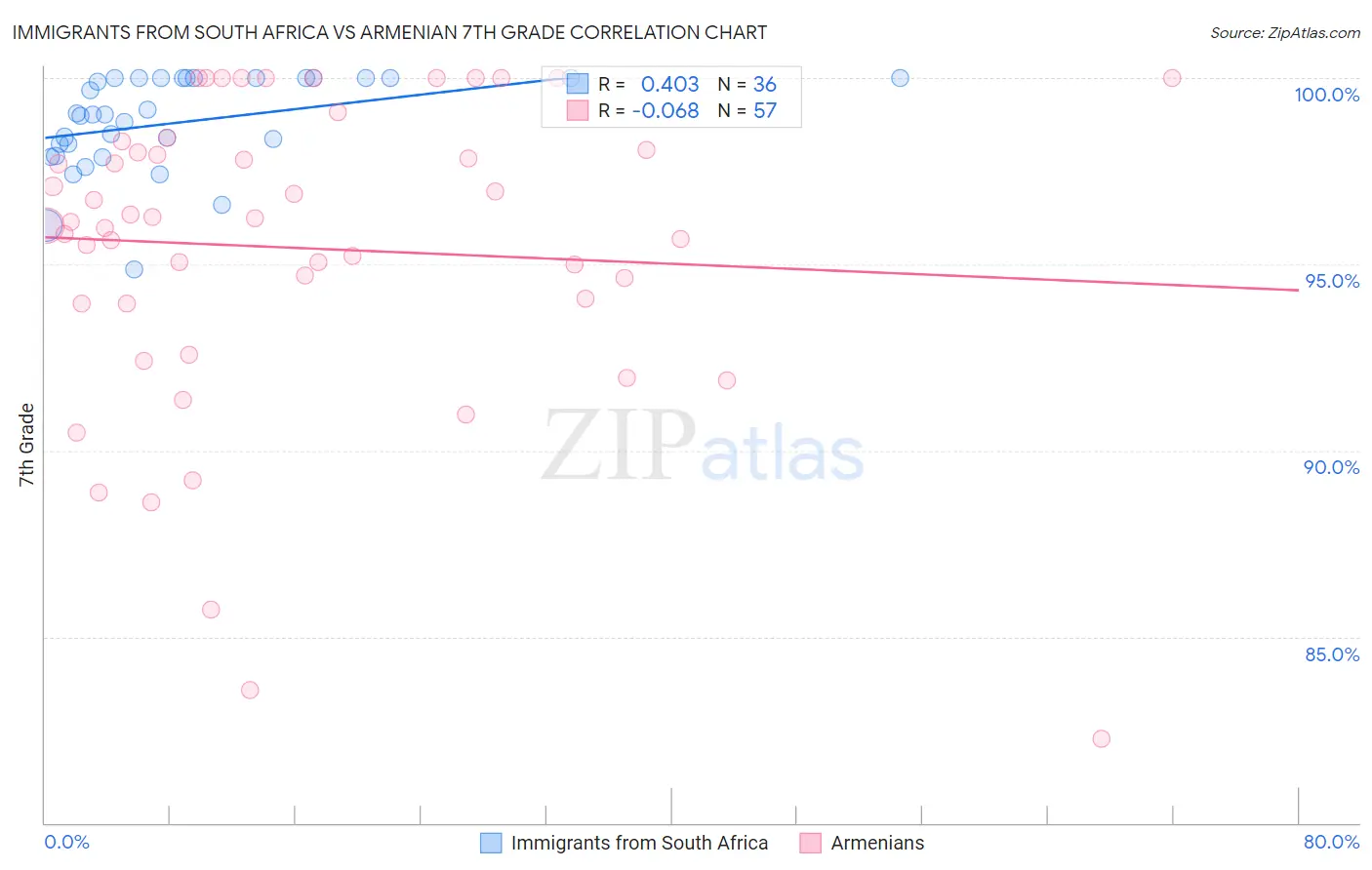 Immigrants from South Africa vs Armenian 7th Grade