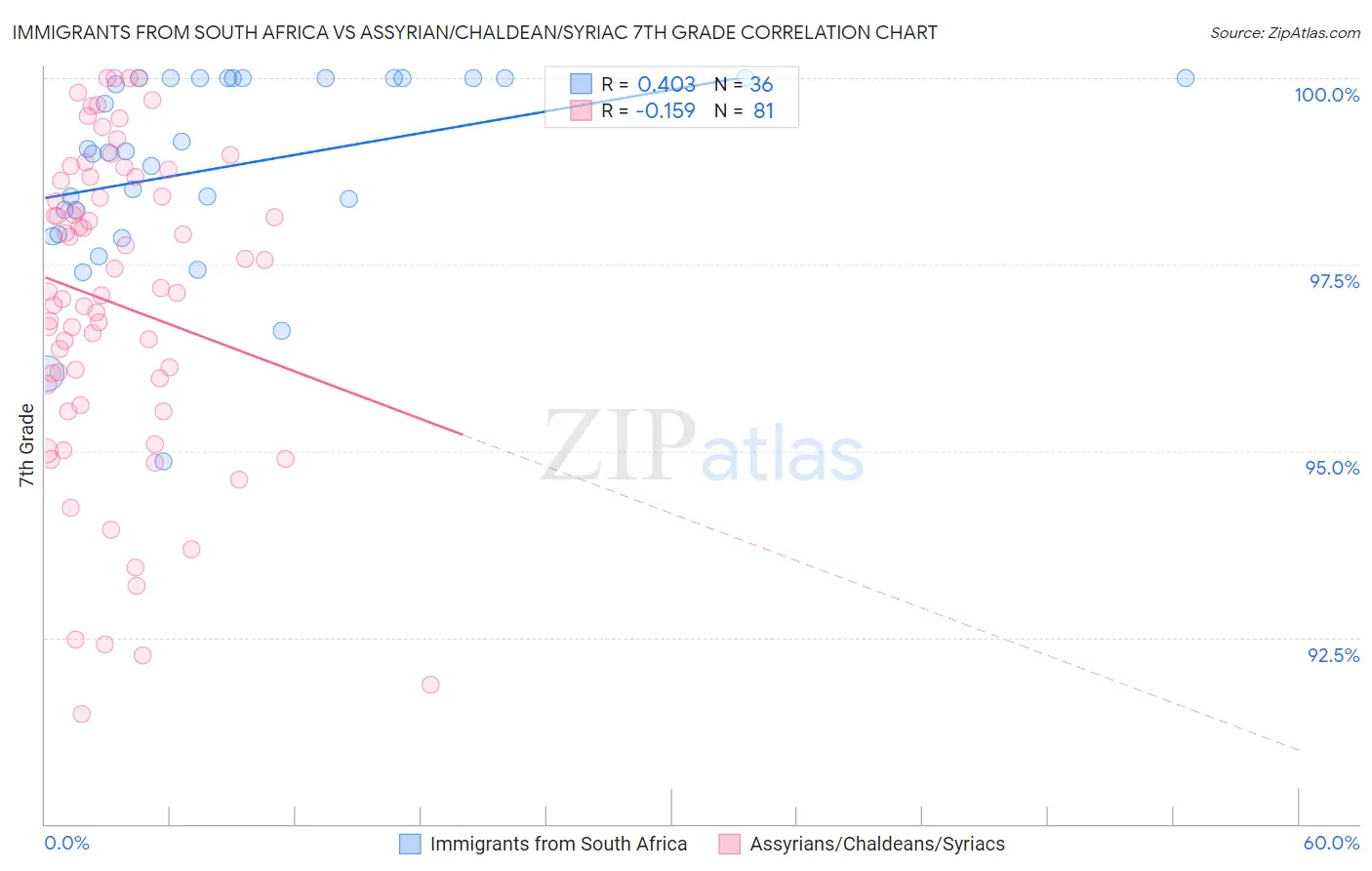 Immigrants from South Africa vs Assyrian/Chaldean/Syriac 7th Grade