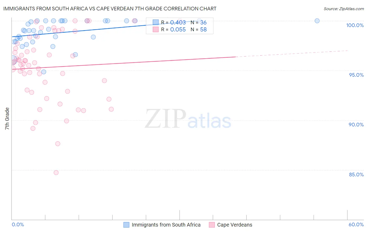 Immigrants from South Africa vs Cape Verdean 7th Grade