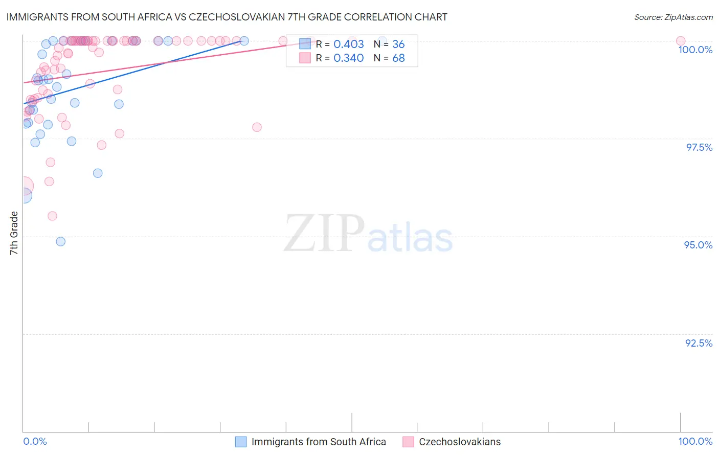 Immigrants from South Africa vs Czechoslovakian 7th Grade