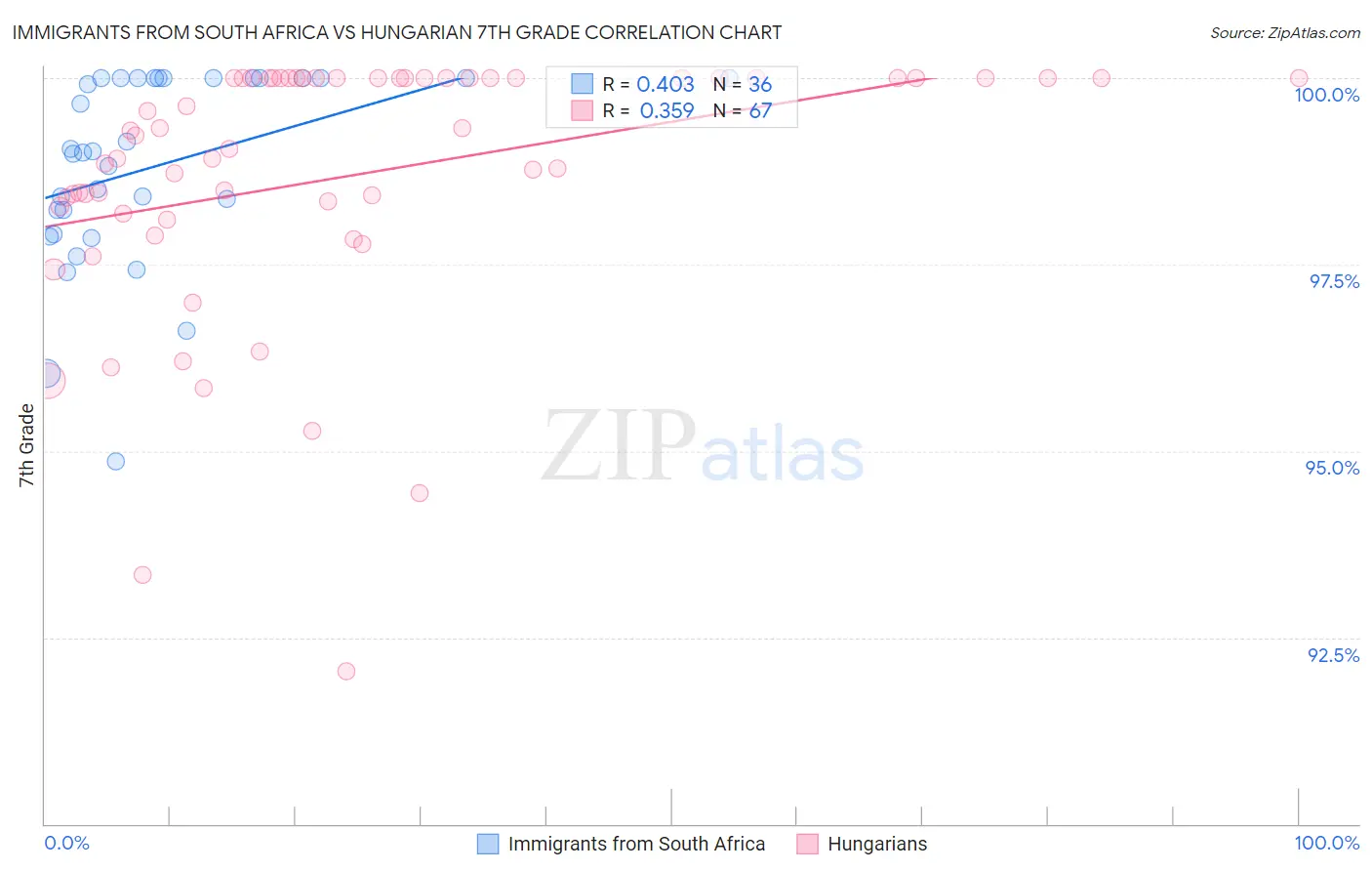 Immigrants from South Africa vs Hungarian 7th Grade