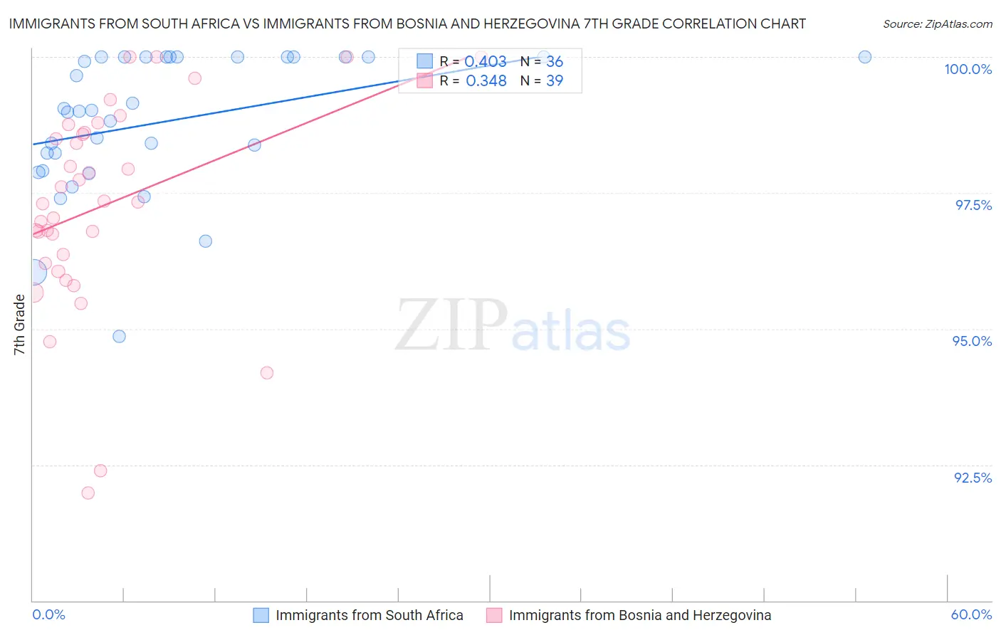 Immigrants from South Africa vs Immigrants from Bosnia and Herzegovina 7th Grade