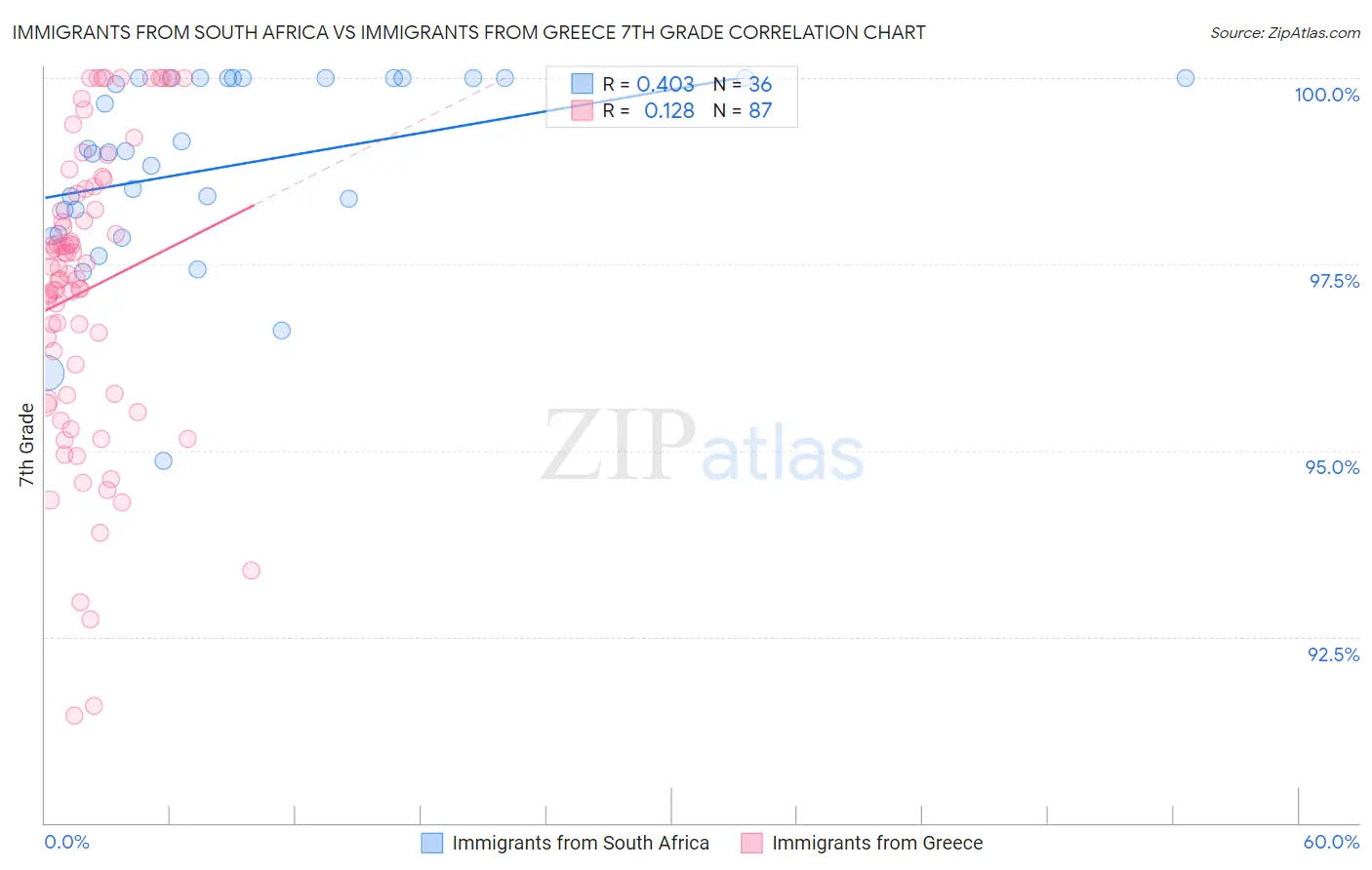 Immigrants from South Africa vs Immigrants from Greece 7th Grade