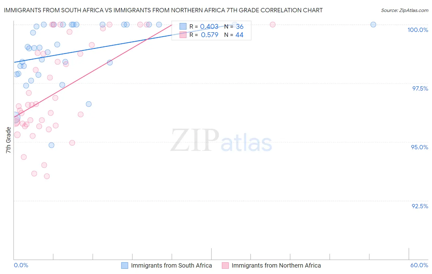 Immigrants from South Africa vs Immigrants from Northern Africa 7th Grade