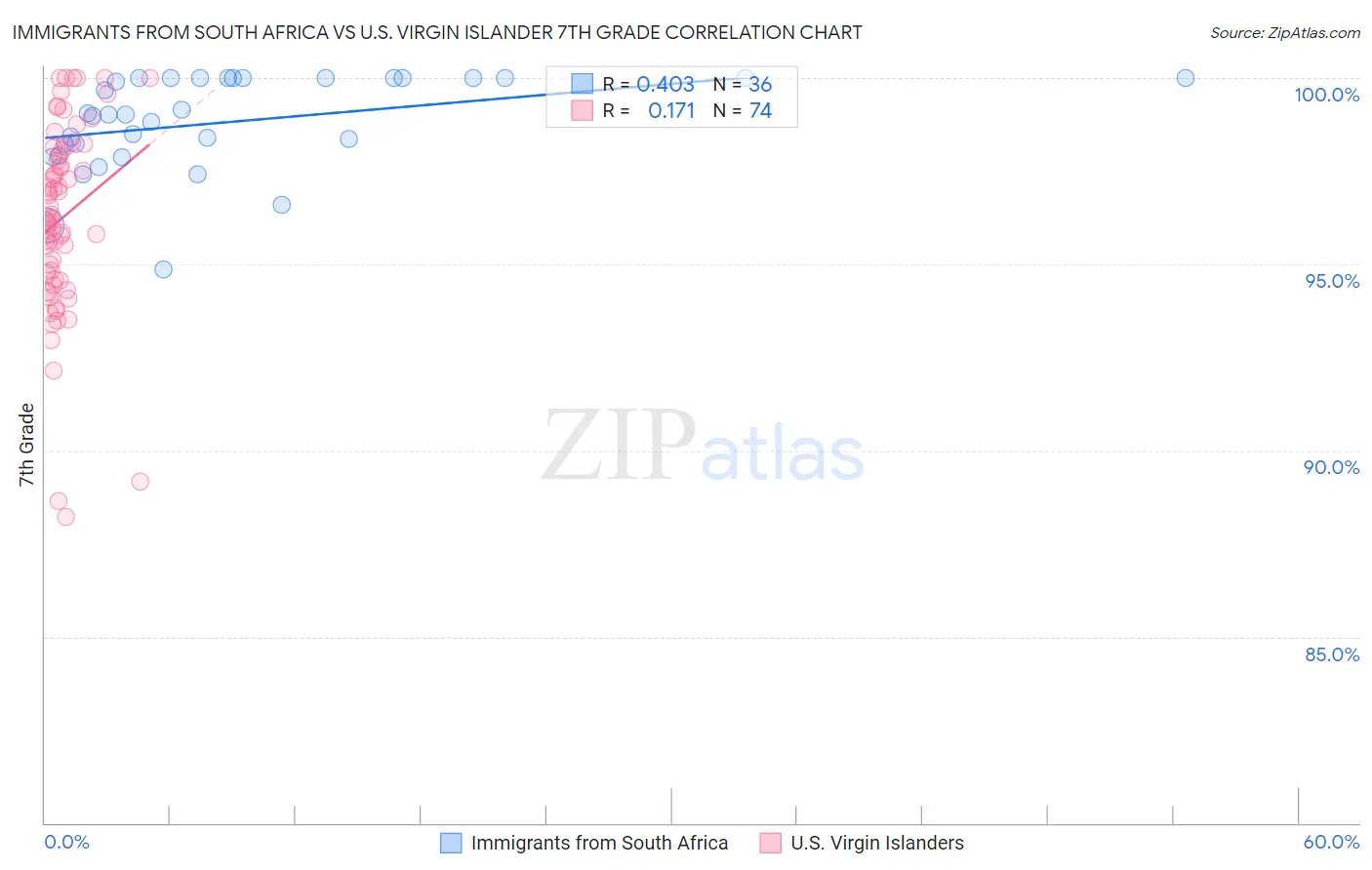 Immigrants from South Africa vs U.S. Virgin Islander 7th Grade